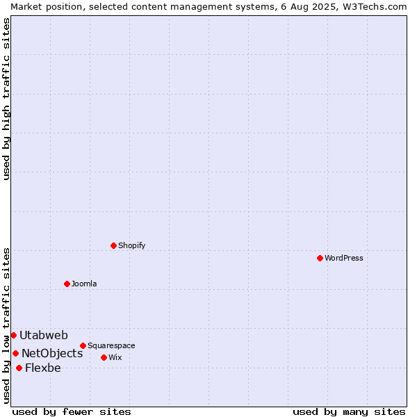 Market position of Flexbe vs. NetObjects vs. Utabweb