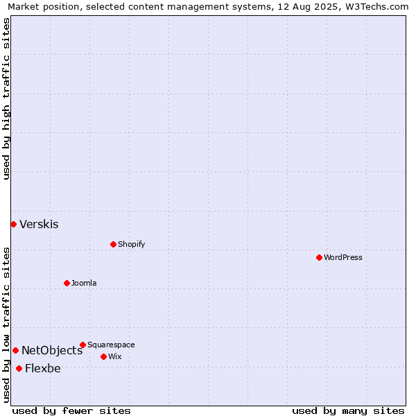 Market position of Flexbe vs. NetObjects vs. Verskis