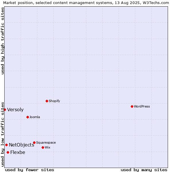 Market position of Flexbe vs. NetObjects vs. Versoly