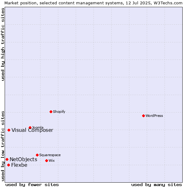 Market position of Visual Composer vs. Flexbe vs. NetObjects