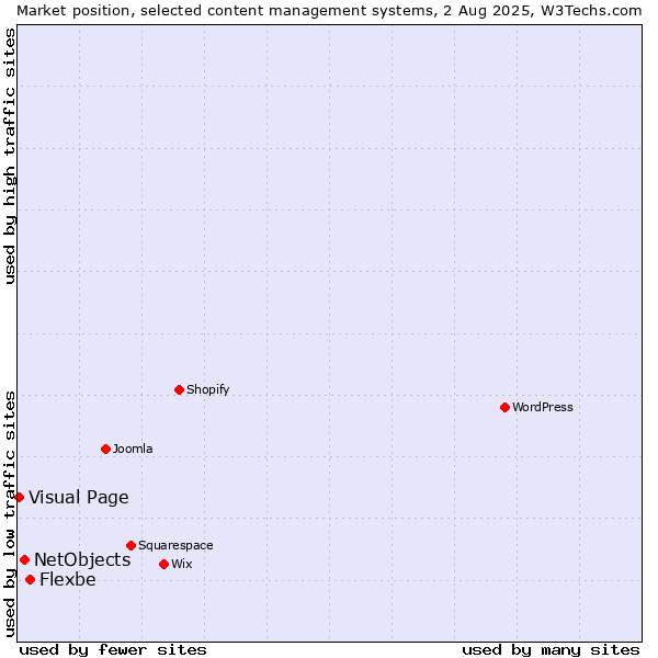 Market position of Flexbe vs. NetObjects vs. Visual Page