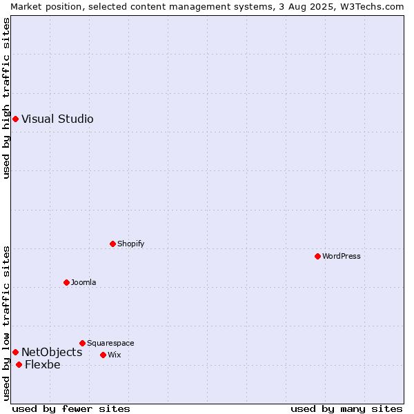 Market position of Flexbe vs. Visual Studio vs. NetObjects