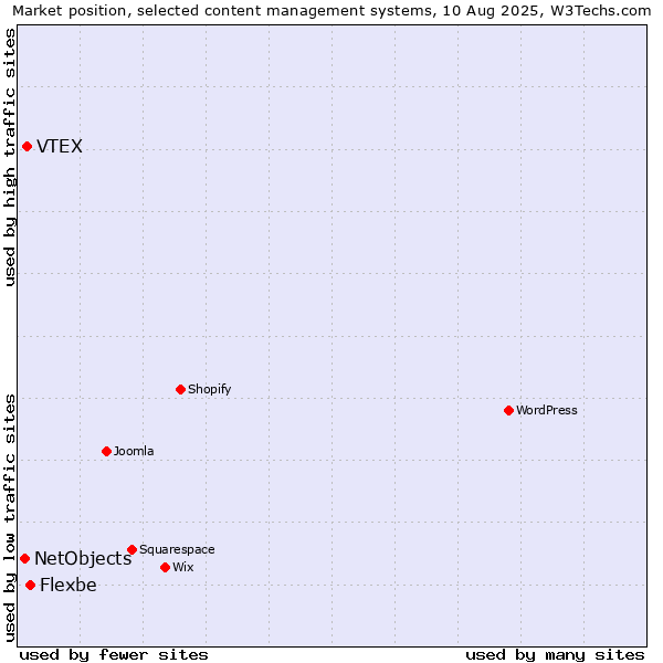 Market position of Flexbe vs. VTEX vs. NetObjects