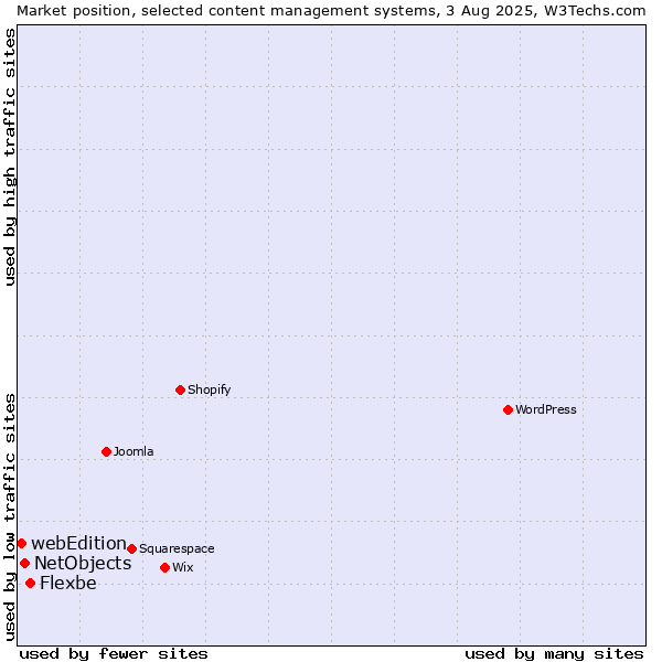 Market position of Flexbe vs. NetObjects vs. webEdition