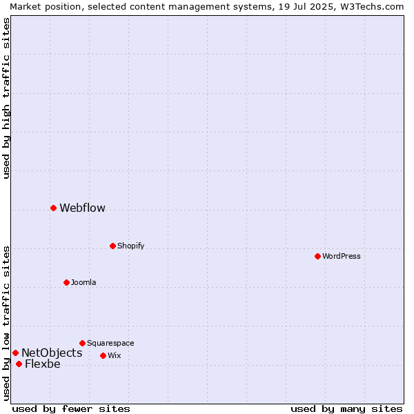 Market position of Webflow vs. Flexbe vs. NetObjects