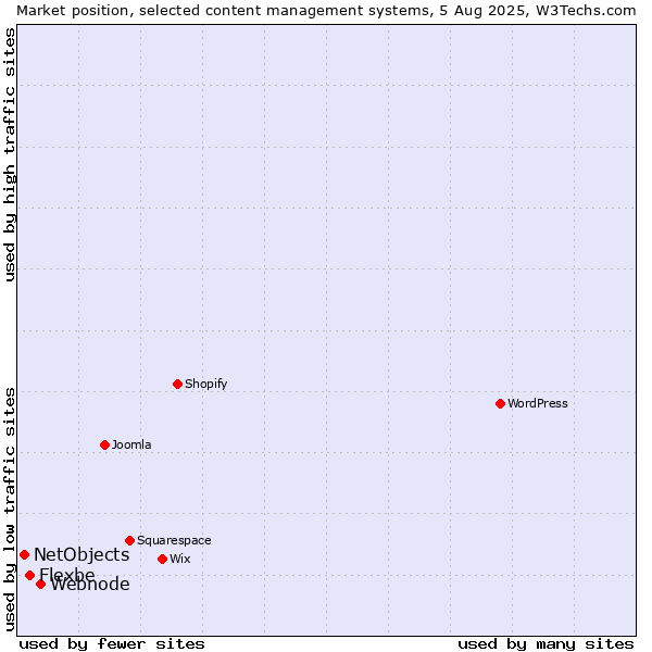 Market position of Webnode vs. Flexbe vs. NetObjects