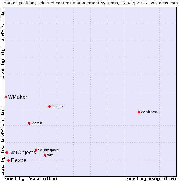 Market position of Flexbe vs. NetObjects vs. WMaker