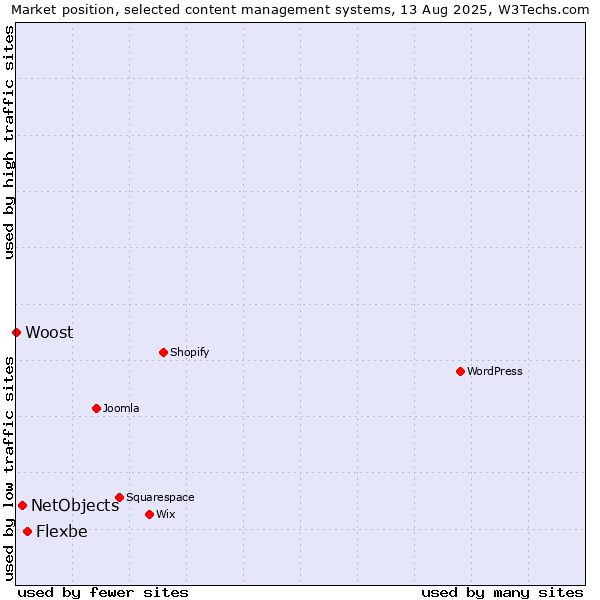 Market position of Flexbe vs. NetObjects vs. Woost