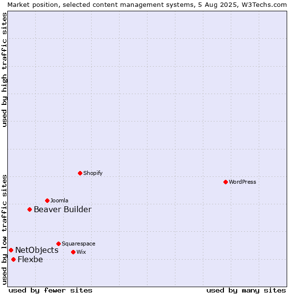 Market position of Beaver Builder vs. Flexbe vs. NetObjects