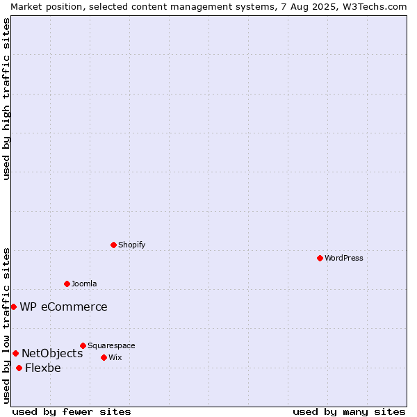 Market position of Flexbe vs. NetObjects vs. WP eCommerce