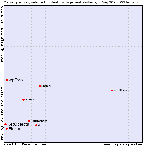 Market position of wpForo vs. Flexbe vs. NetObjects