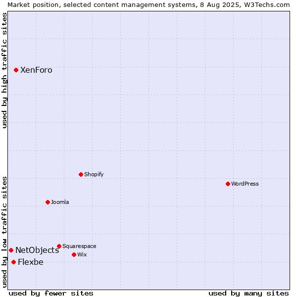 Market position of XenForo vs. Flexbe vs. NetObjects