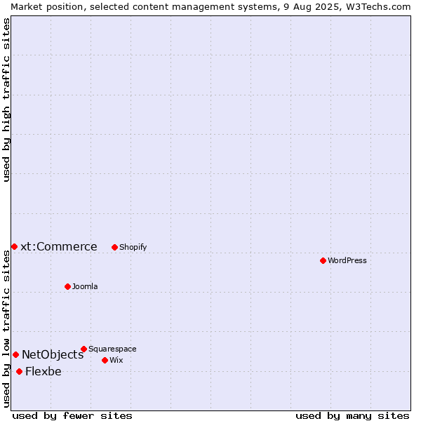 Market position of Flexbe vs. NetObjects vs. xt:Commerce