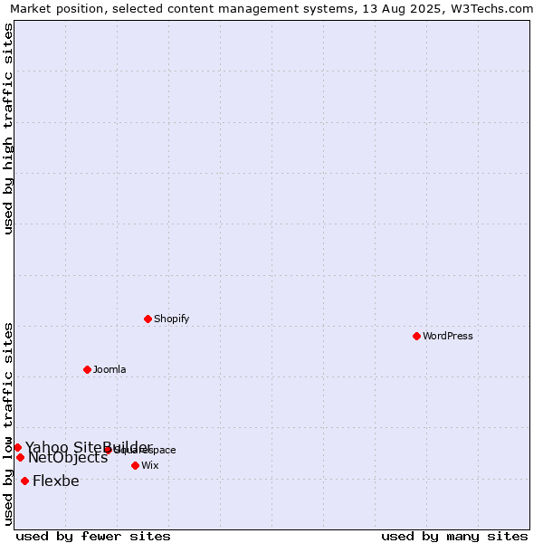 Market position of Flexbe vs. NetObjects vs. Yahoo SiteBuilder