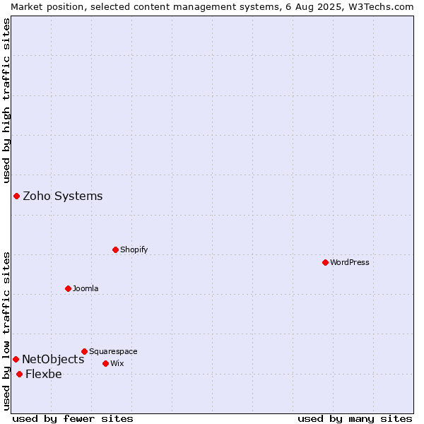 Market position of Flexbe vs. Zoho Systems vs. NetObjects