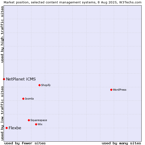 Market position of Flexbe vs. NetPlanet iCMS