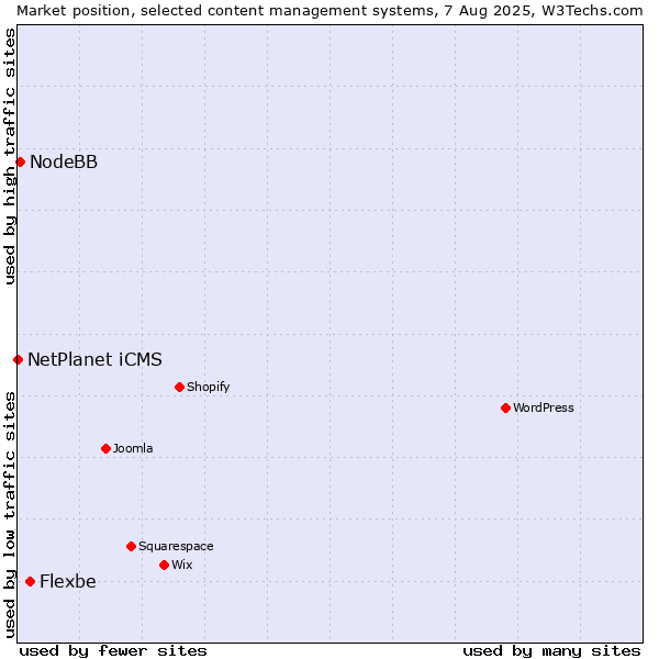 Market position of Flexbe vs. NodeBB vs. NetPlanet iCMS