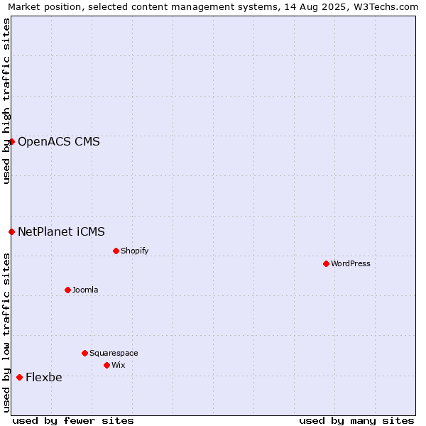 Market position of Flexbe vs. NetPlanet iCMS vs. OpenACS CMS