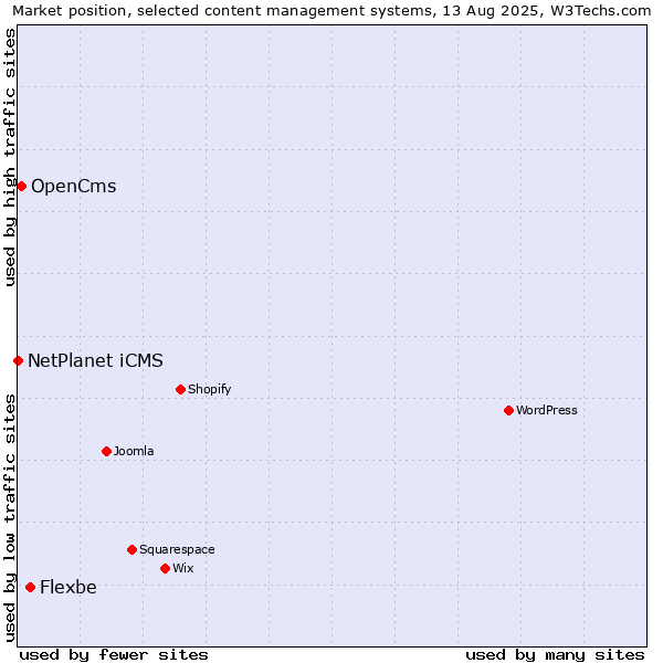 Market position of Flexbe vs. OpenCms vs. NetPlanet iCMS