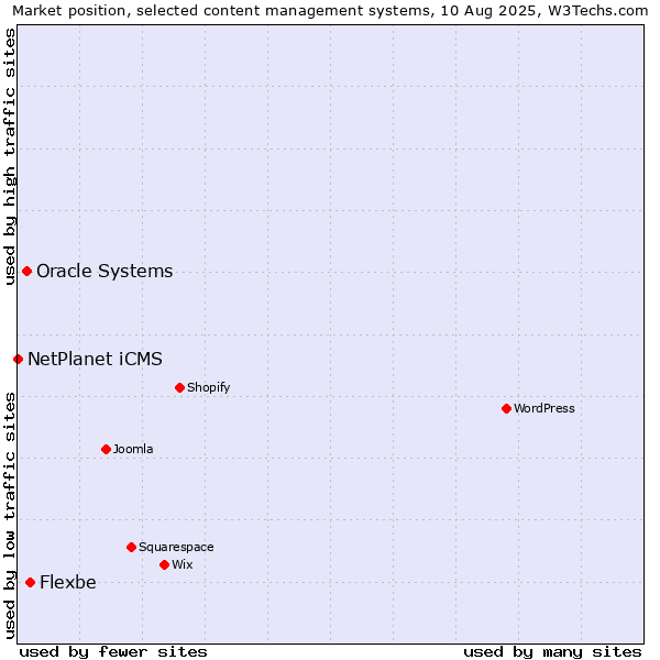 Market position of Flexbe vs. Oracle Systems vs. NetPlanet iCMS