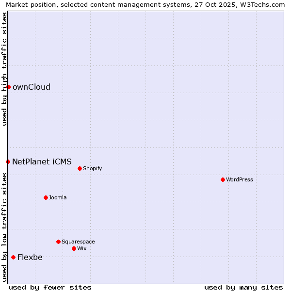 Market position of Flexbe vs. ownCloud vs. NetPlanet iCMS