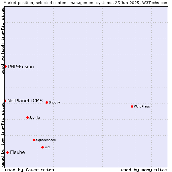 Market position of Flexbe vs. PHP-Fusion vs. NetPlanet iCMS