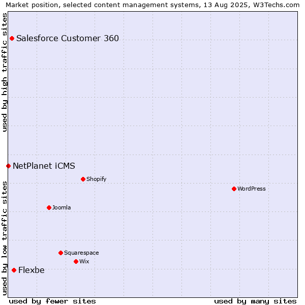 Market position of Flexbe vs. Salesforce Customer 360 vs. NetPlanet iCMS
