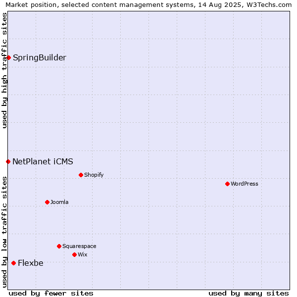 Market position of Flexbe vs. SpringBuilder vs. NetPlanet iCMS
