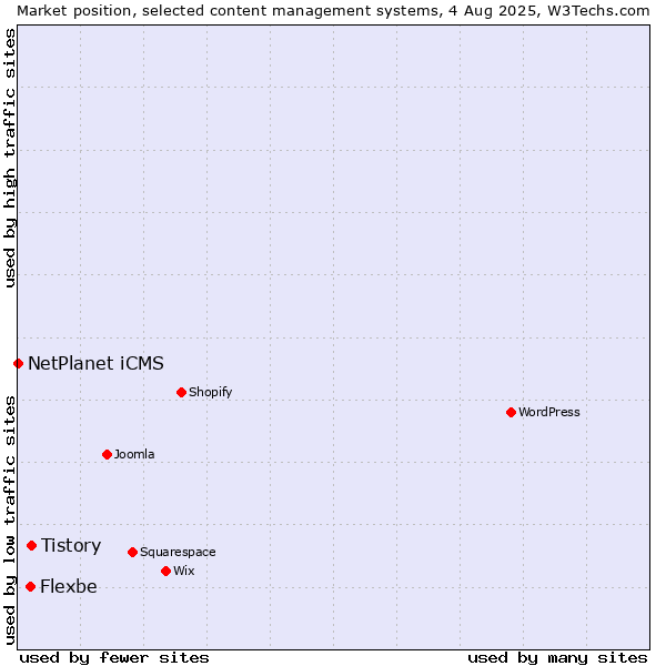 Market position of Tistory vs. Flexbe vs. NetPlanet iCMS