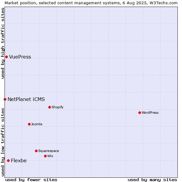 Market position of Flexbe vs. VuePress vs. NetPlanet iCMS