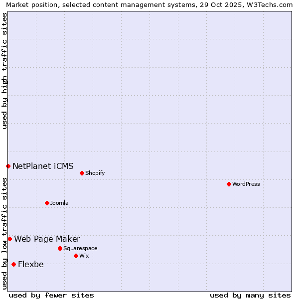 Market position of Flexbe vs. Web Page Maker vs. NetPlanet iCMS