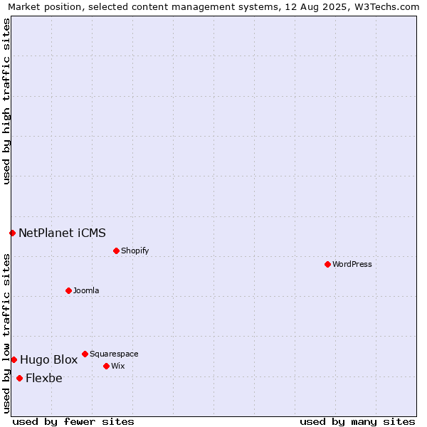 Market position of Flexbe vs. Hugo Blox vs. NetPlanet iCMS