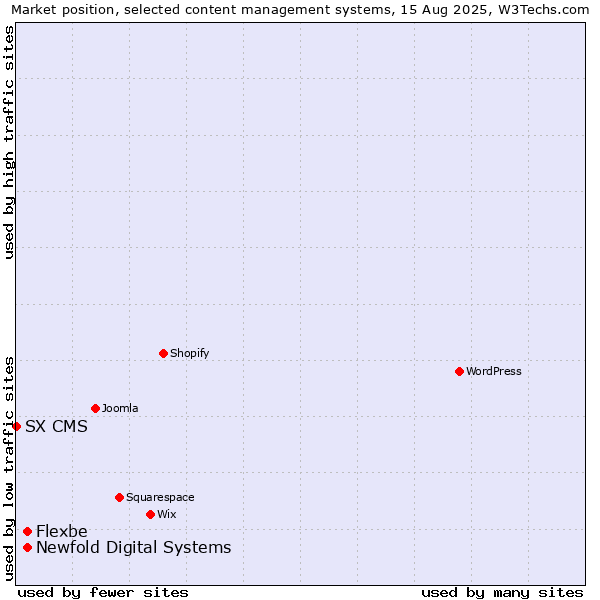 Market position of Newfold Digital Systems vs. Flexbe vs. SX CMS