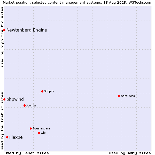 Market position of Flexbe vs. phpwind vs. Newtenberg Engine
