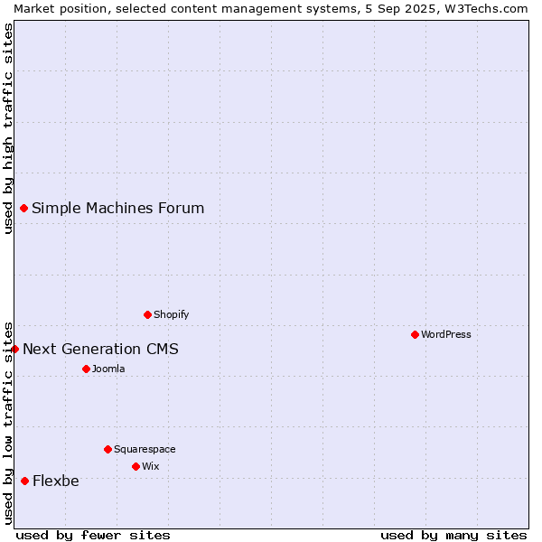 Market position of Flexbe vs. Simple Machines Forum vs. Next Generation CMS