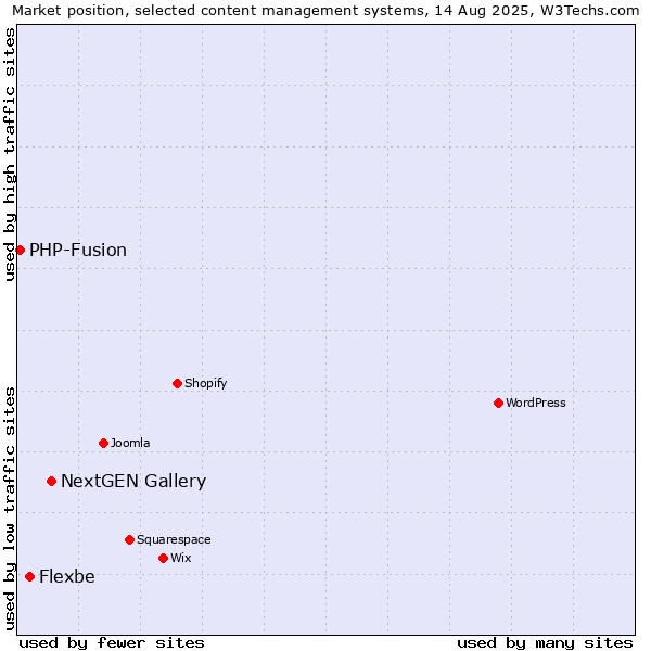 Market position of NextGEN Gallery vs. Flexbe vs. PHP-Fusion