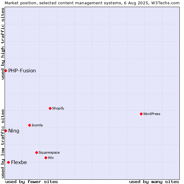 Market position of Flexbe vs. PHP-Fusion vs. Ning