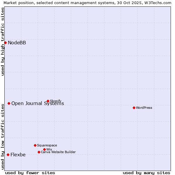 Market position of Open Journal Systems vs. Flexbe vs. NodeBB