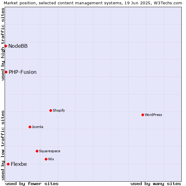 Market position of Flexbe vs. PHP-Fusion vs. NodeBB