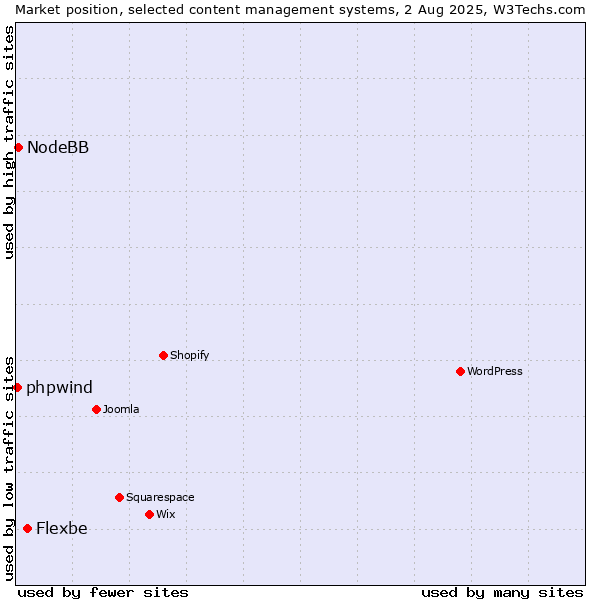 Market position of Flexbe vs. NodeBB vs. phpwind