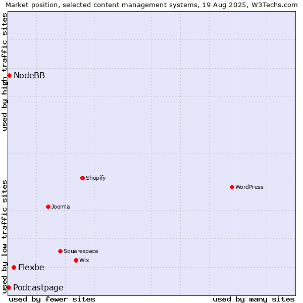 Market position of Flexbe vs. NodeBB vs. Podcastpage