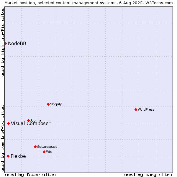 Market position of Visual Composer vs. Flexbe vs. NodeBB