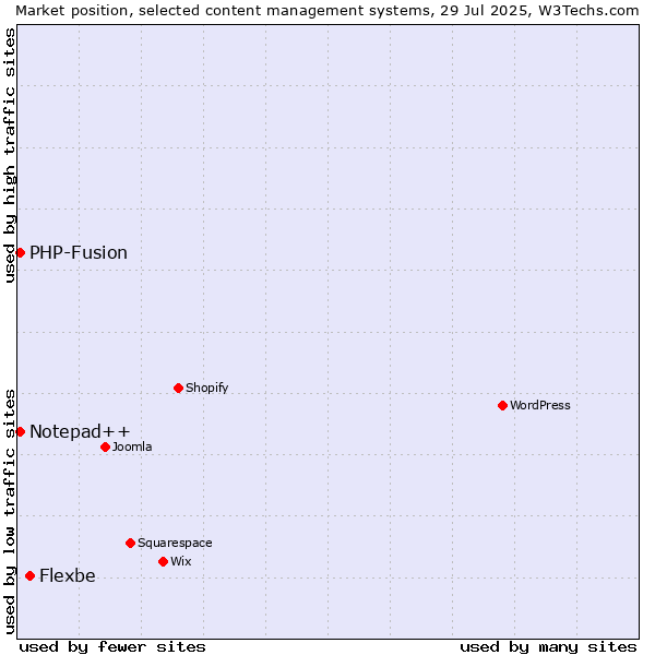 Market position of Flexbe vs. PHP-Fusion vs. Notepad++