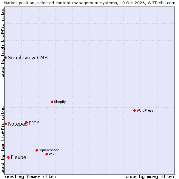 Market position of Flexbe vs. Simpleview CMS vs. Notepad++