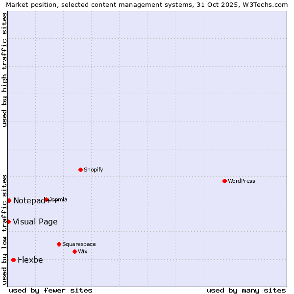 Market position of Flexbe vs. Notepad++ vs. Visual Page
