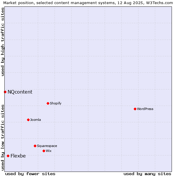 Market position of Flexbe vs. NQcontent