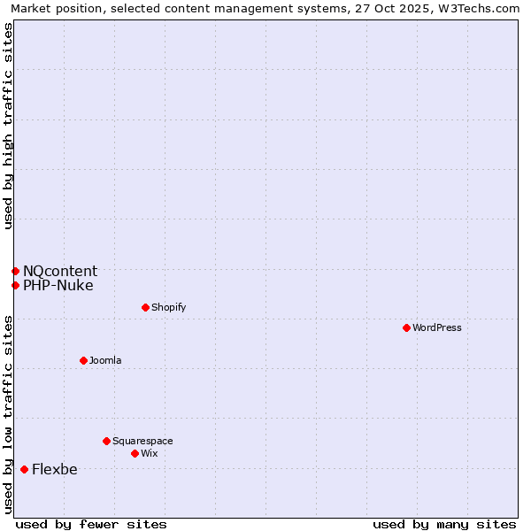 Market position of Flexbe vs. NQcontent vs. PHP-Nuke