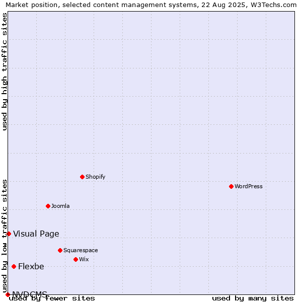 Market position of Flexbe vs. Visual Page vs. NVDCMS