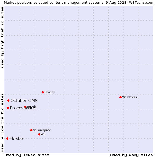 Market position of October CMS vs. ProcessWire vs. Flexbe
