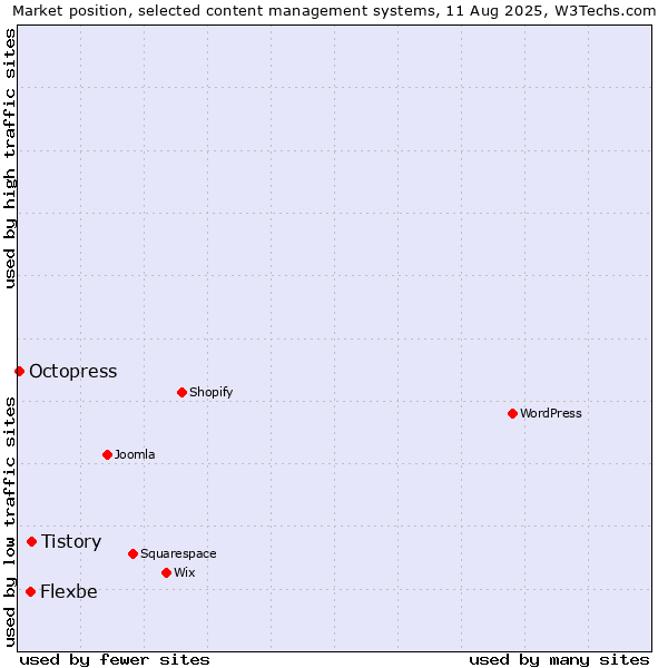 Market position of Tistory vs. Flexbe vs. Octopress